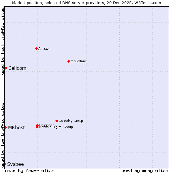 Market position of Cellcom vs. MKhost vs. Sysbee