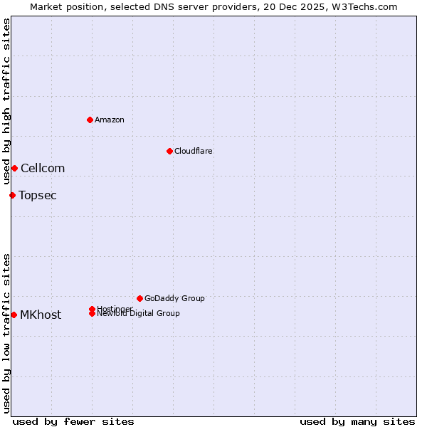 Market position of Cellcom vs. MKhost vs. Topsec