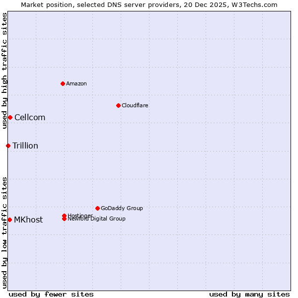 Market position of Cellcom vs. MKhost vs. Trillion