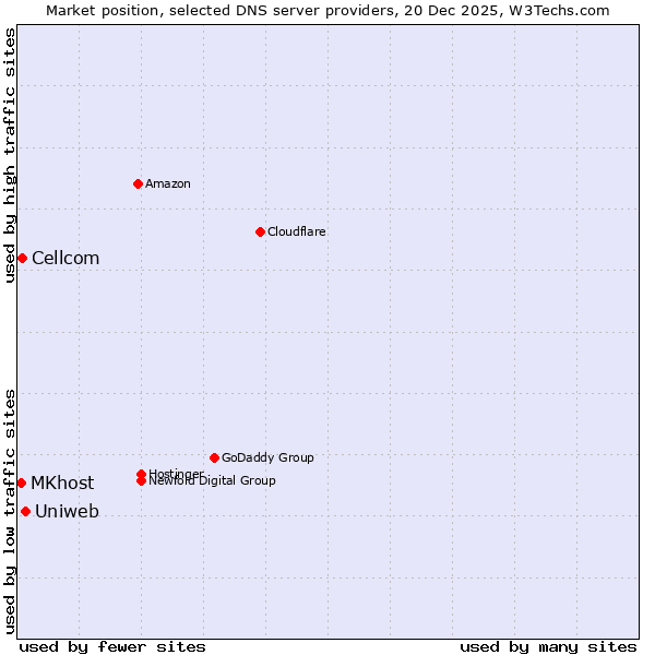 Market position of Uniweb vs. Cellcom vs. MKhost