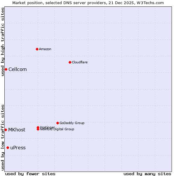 Market position of uPress vs. Cellcom vs. MKhost