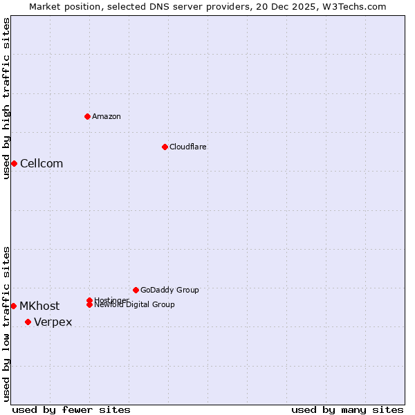 Market position of Verpex vs. Cellcom vs. MKhost