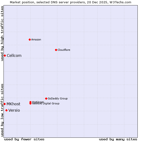 Market position of Versio vs. Cellcom vs. MKhost