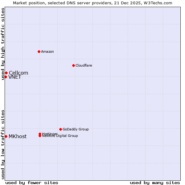 Market position of Cellcom vs. MKhost vs. VNET