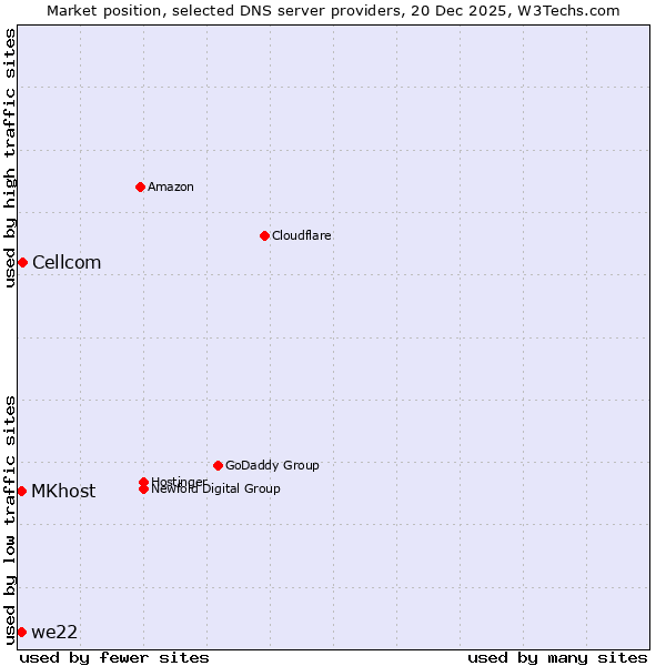 Market position of Cellcom vs. MKhost vs. we22