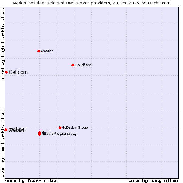 Market position of Cellcom vs. MKhost vs. Web24