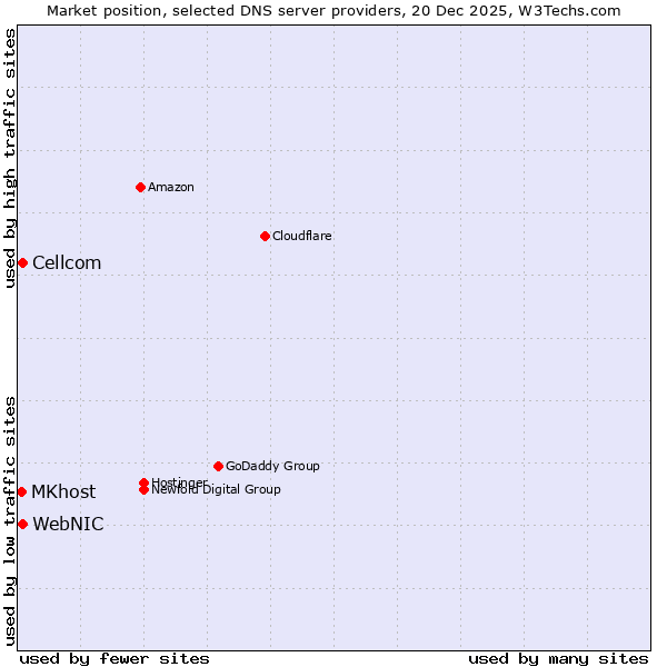 Market position of WebNIC vs. Cellcom vs. MKhost