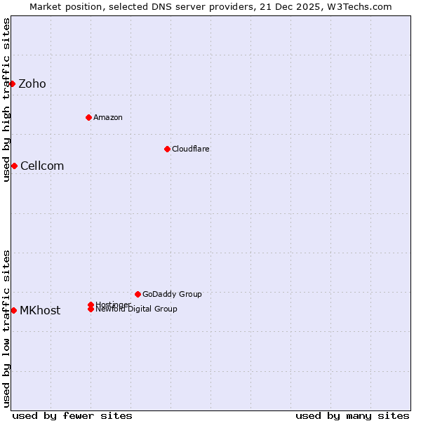 Market position of Cellcom vs. MKhost vs. Zoho