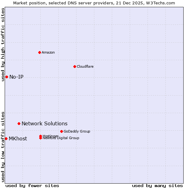 Market position of Network Solutions vs. No-IP vs. MKhost