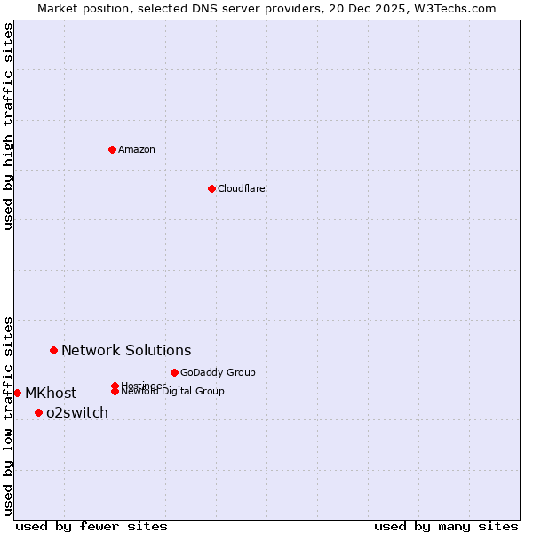 Market position of Network Solutions vs. o2switch vs. MKhost
