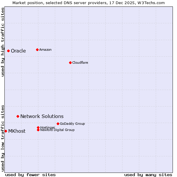 Market position of Network Solutions vs. Oracle vs. MKhost