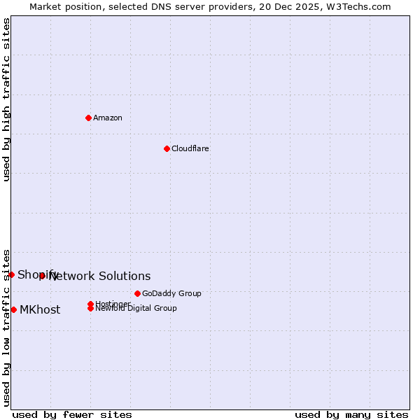 Market position of Network Solutions vs. MKhost vs. Shopify