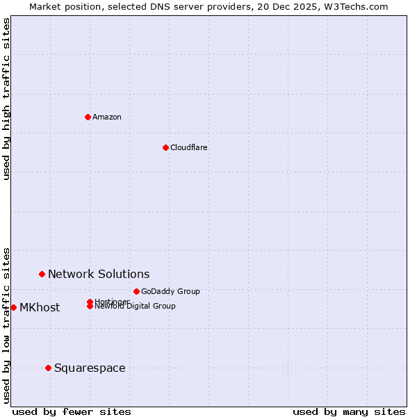 Market position of Squarespace vs. Network Solutions vs. MKhost