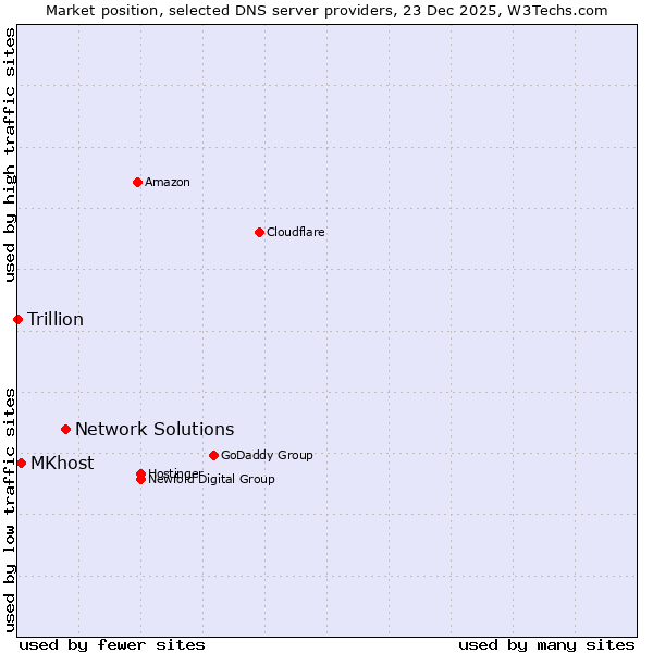 Market position of Network Solutions vs. MKhost vs. Trillion
