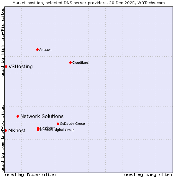 Market position of Network Solutions vs. VSHosting vs. MKhost