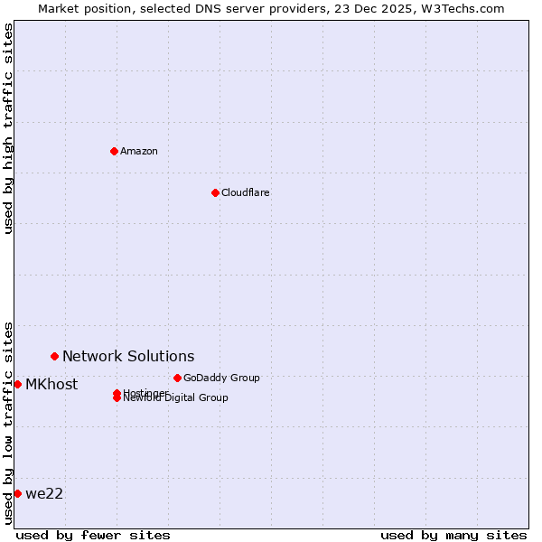Market position of Network Solutions vs. MKhost vs. we22