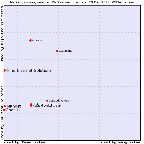 Market position of MKhost vs. Nine Internet Solutions vs. Root.lu