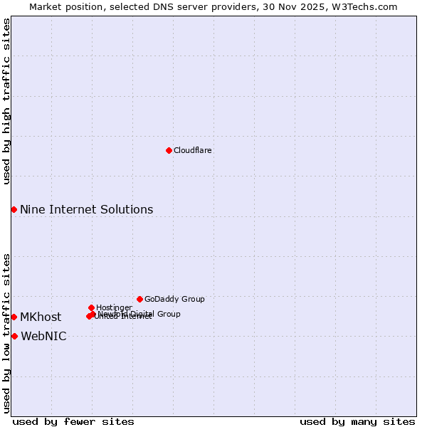 Market position of WebNIC vs. MKhost vs. Nine Internet Solutions