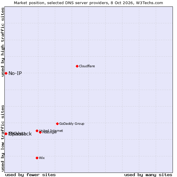 Market position of No-IP vs. Opalstack vs. MKhost