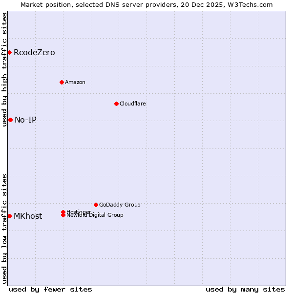 Market position of No-IP vs. RcodeZero vs. MKhost