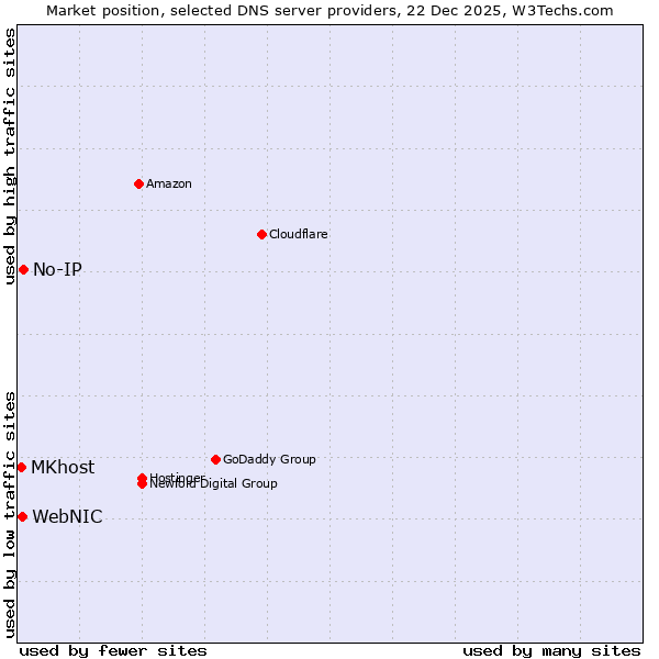 Market position of No-IP vs. WebNIC vs. MKhost