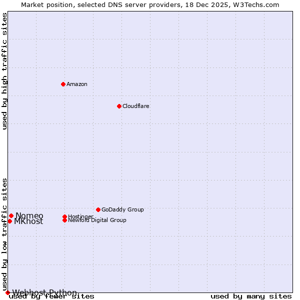 Market position of Nomeo vs. MKhost vs. Webhost Python