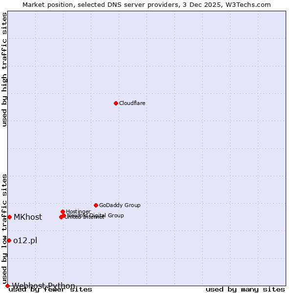 Market position of MKhost vs. o12.pl vs. Webhost Python