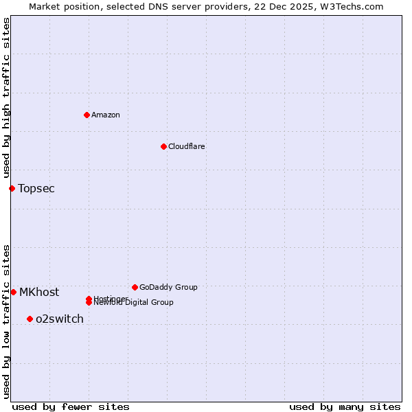 Market position of o2switch vs. MKhost vs. Topsec