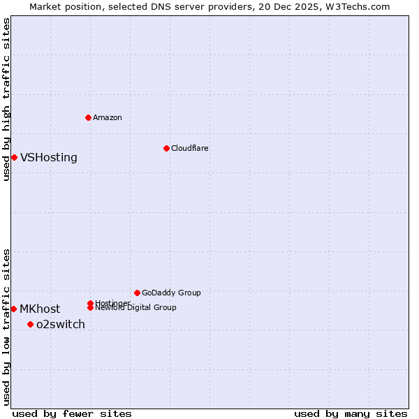 Market position of o2switch vs. VSHosting vs. MKhost