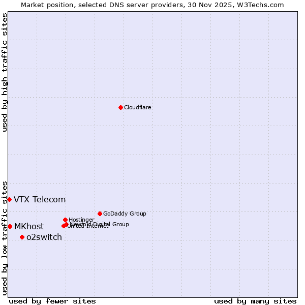 Market position of o2switch vs. MKhost vs. VTX Telecom