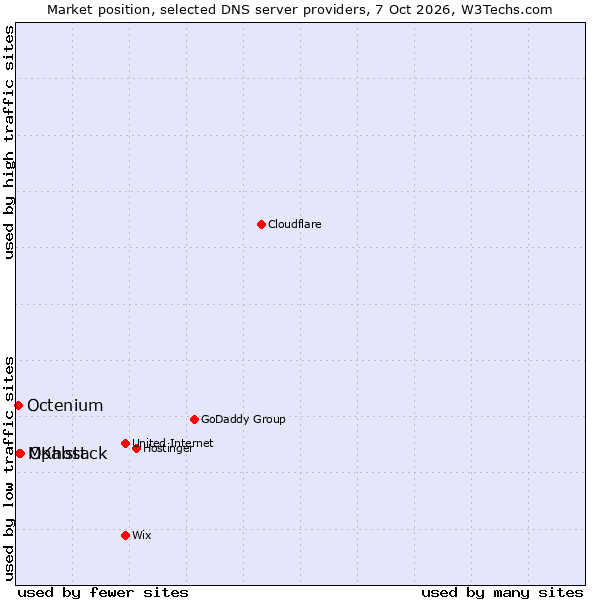 Market position of Opalstack vs. MKhost vs. Octenium