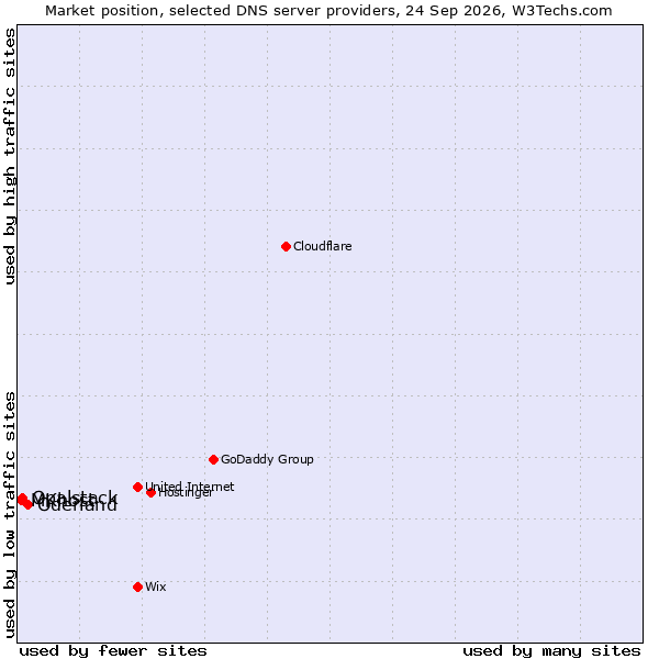Market position of Oderland vs. Opalstack vs. MKhost