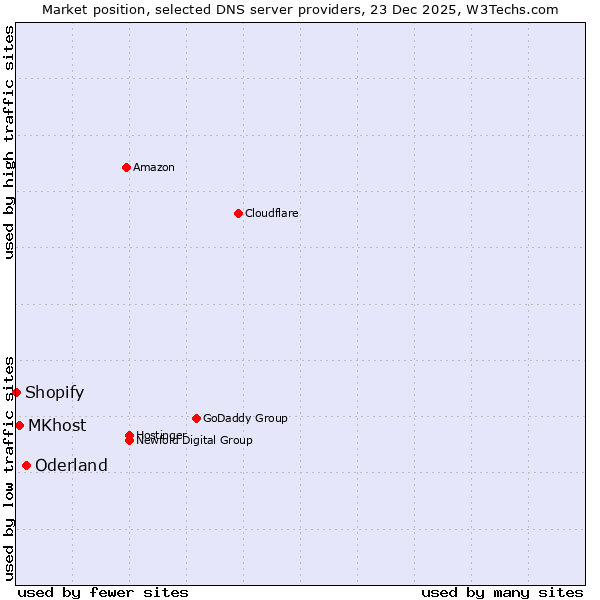 Market position of Oderland vs. MKhost vs. Shopify