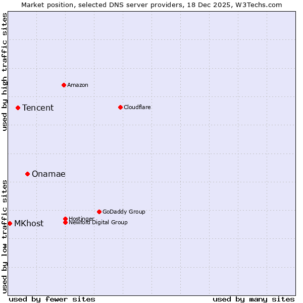 Market position of Onamae vs. Tencent vs. MKhost