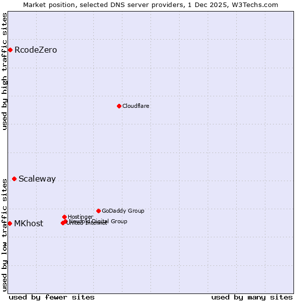 Market position of Scaleway vs. RcodeZero vs. MKhost