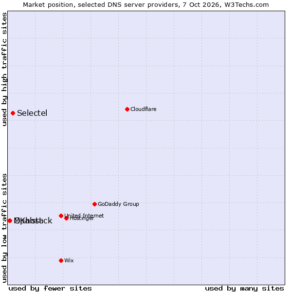 Market position of Selectel vs. Opalstack vs. MKhost