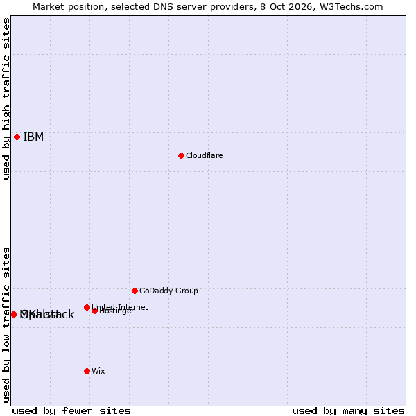 Market position of IBM vs. Opalstack vs. MKhost