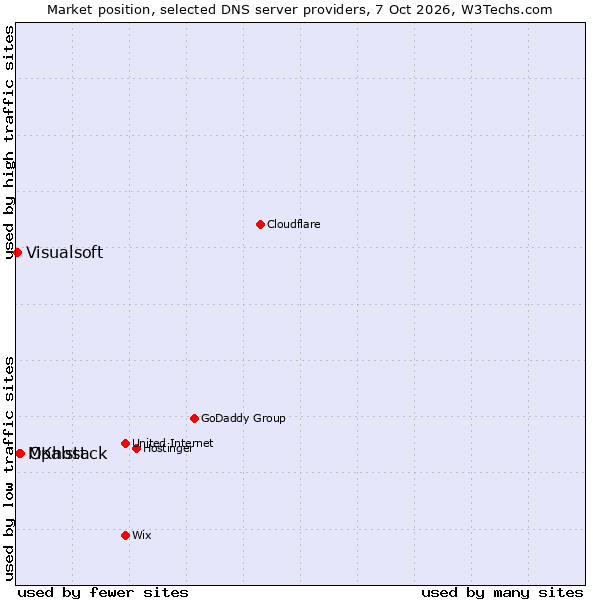 Market position of Opalstack vs. MKhost vs. Visualsoft