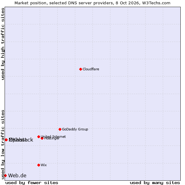 Market position of Opalstack vs. MKhost vs. Web.de