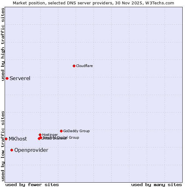 Market position of Openprovider vs. Serverel vs. MKhost
