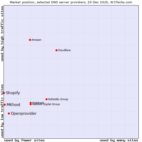 Market position of Openprovider vs. MKhost vs. Shopify