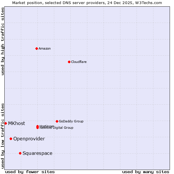 Market position of Squarespace vs. Openprovider vs. MKhost