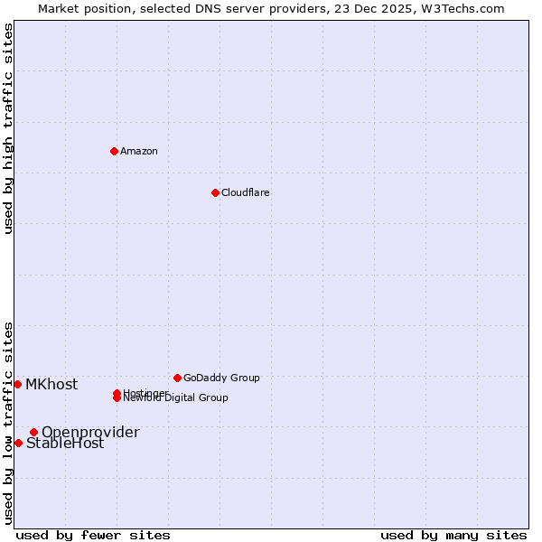 Market position of Openprovider vs. StableHost vs. MKhost