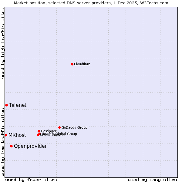Market position of Openprovider vs. Telenet vs. MKhost