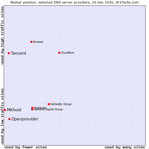 Market position of Openprovider vs. Tencent vs. MKhost
