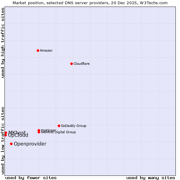 Market position of Openprovider vs. MKhost vs. UpCloud