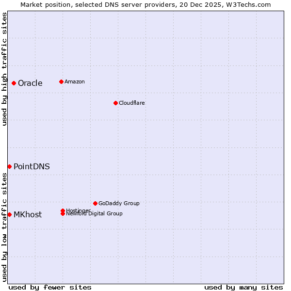 Market position of Oracle vs. MKhost vs. PointDNS