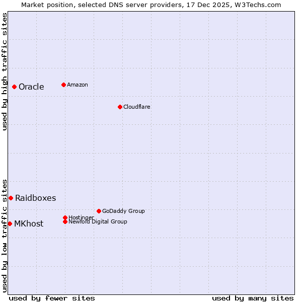 Market position of Oracle vs. Raidboxes vs. MKhost