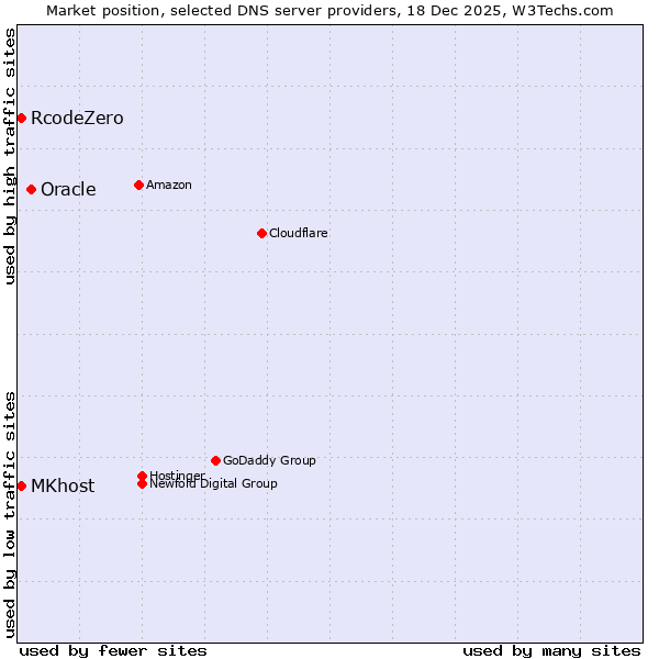 Market position of Oracle vs. RcodeZero vs. MKhost
