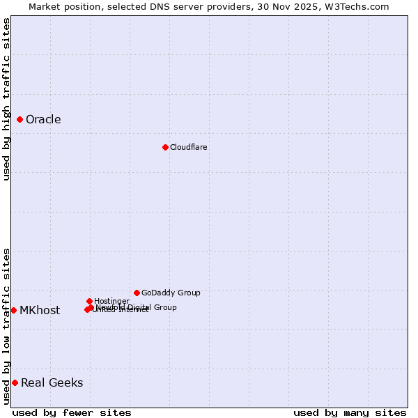 Market position of Oracle vs. Real Geeks vs. MKhost